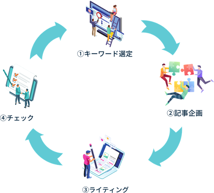 ①キーワード選定②記事企画③ライティング④チェック