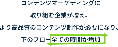 コンテンツマーケティングに取り組む企業が増え、より高品質のコンテンツ制作が必要になり、下のフロー全ての時間が増加