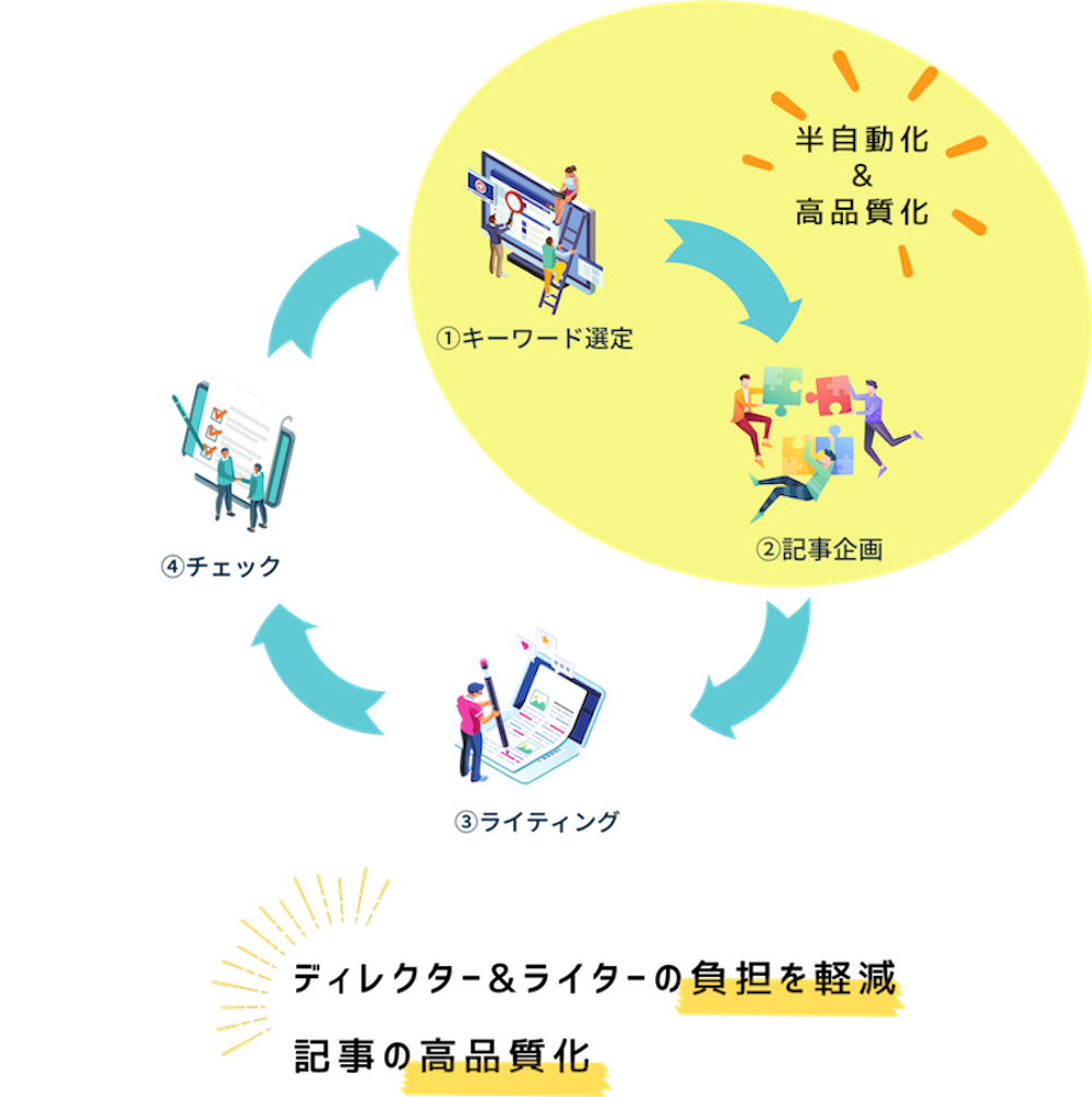 半自動化&高品質化①キーワード選定②記事企画③ライティング④チェックディレクター&ライターの負担を軽減記事を高品質化