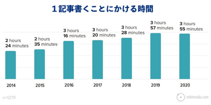 1記事書くことにかける時間